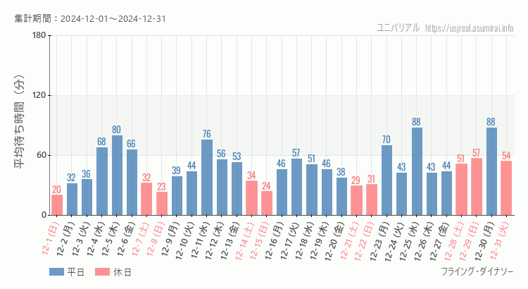 2024年12月1日から2024年12月31日フライング・ダイナソーの平均待ち時間グラフ