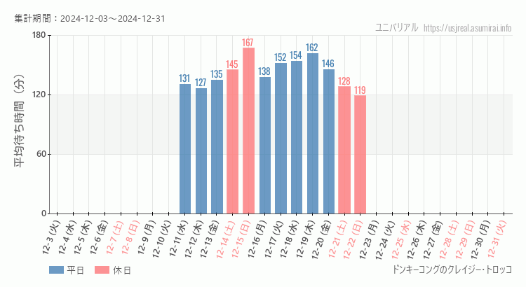 2024年12月1日から2024年12月31日ドンキーコングのクレイジー・トロッコの平均待ち時間グラフ