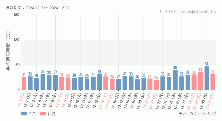 2024年12月1日から2024年12月31日モッピーのバルーントリップの平均待ち時間グラフ