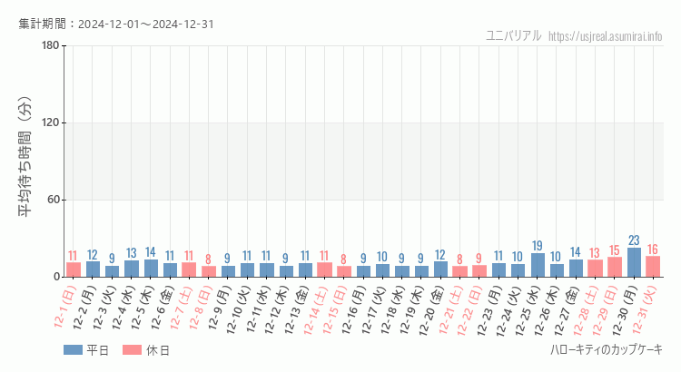 2024年12月1日から2024年12月31日ハローキティのカップケーキの平均待ち時間グラフ