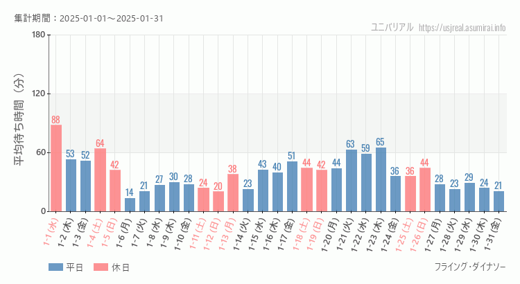 2025年1月1日から2025年1月31日フライング・ダイナソーの平均待ち時間グラフ