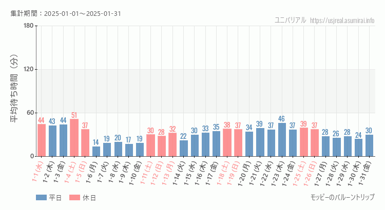 2025年1月1日から2025年1月31日モッピーのバルーントリップの平均待ち時間グラフ