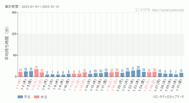 2025年1月1日から2025年1月31日ハローキティのカップケーキの平均待ち時間グラフ