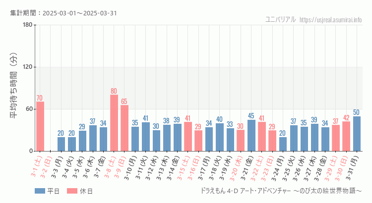 2025年3月1日から2025年3月31日ドラえもん 4-D アート・アドベンチャー ～のび太の絵世界物語～の平均待ち時間グラフ