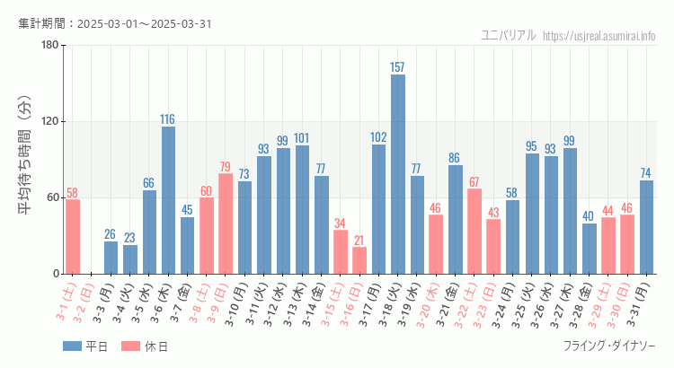2025年3月1日から2025年3月31日フライング・ダイナソーの平均待ち時間グラフ