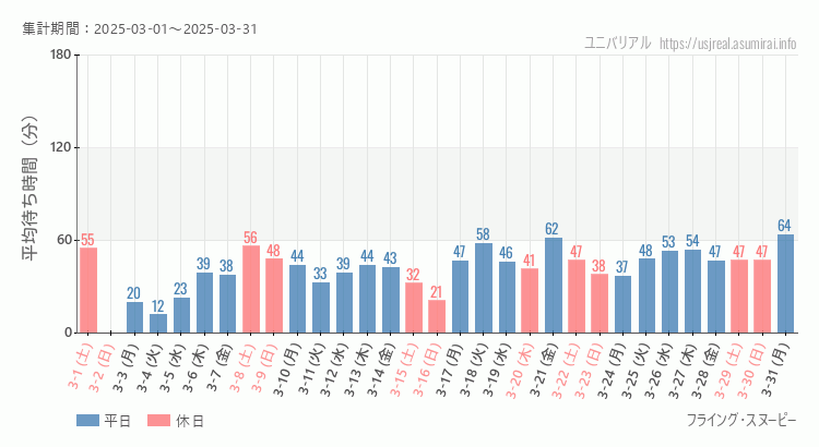 2025年3月1日から2025年3月31日フライング・スヌーピーの平均待ち時間グラフ