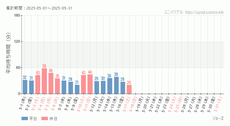 ジョーズ2025年5月平均待ち時間 2025年5月1日から2025年5月31日ジョーズの平均待ち時間グラフ