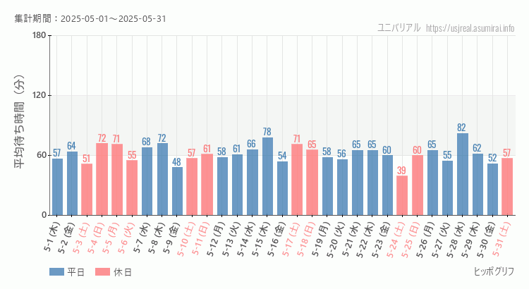 2025年5月1日から2025年5月31日ヒッポグリフの平均待ち時間グラフ