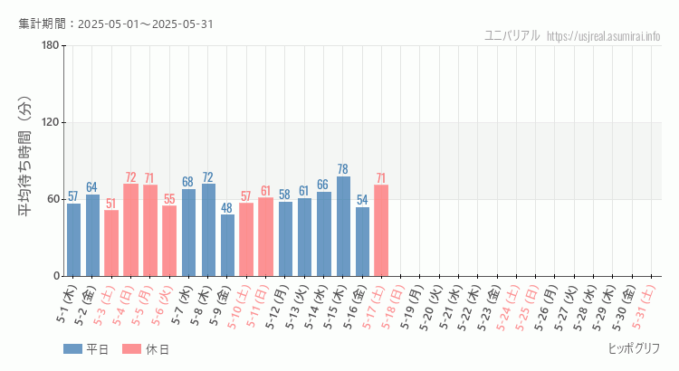 ヒッポグリフ2025年5月平均待ち時間 2025年5月1日から2025年5月31日ヒッポグリフの平均待ち時間グラフ