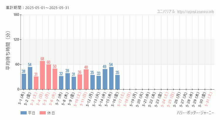 ハリー・ポッター・ジャーニー2025年5月平均待ち時間 2025年5月1日から2025年5月31日ハリー・ポッター・ジャーニーの平均待ち時間グラフ
