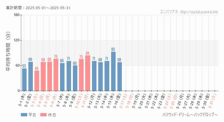 ハリウッド・ドリーム~バックドロップ~2025年5月平均待ち時間 2025年5月1日から2025年5月31日ハリウッド・ドリーム~バックドロップ~の平均待ち時間グラフ