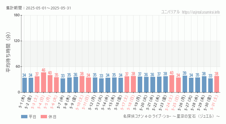 2025年5月1日から2025年5月31日名探偵コナン 4-D ライブ・ショー ～星空の宝石（ジュエル）～の平均待ち時間グラフ