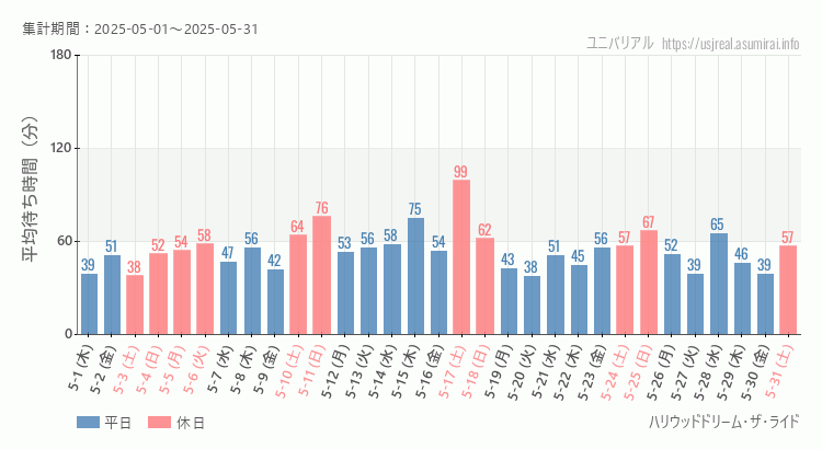 2025年5月1日から2025年5月31日ハリウッドドリーム・ザ・ライドの平均待ち時間グラフ