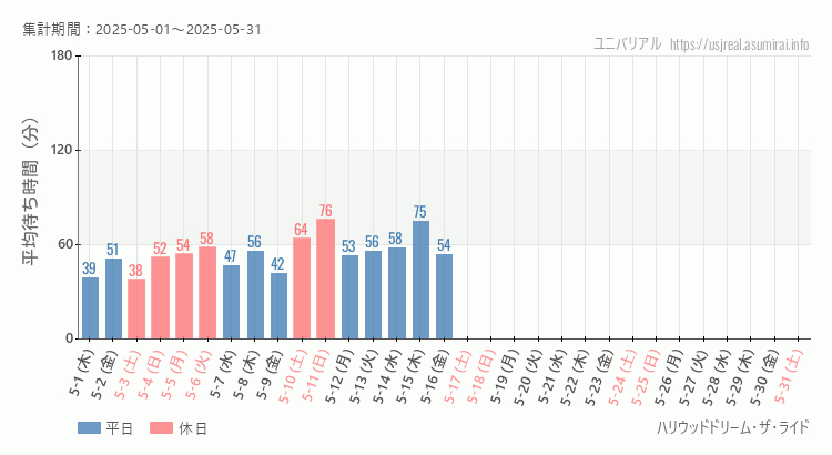 ハリウッドドリーム・ザ・ライド2025年5月平均待ち時間 2025年5月1日から2025年5月31日ハリウッドドリーム・ザ・ライドの平均待ち時間グラフ
