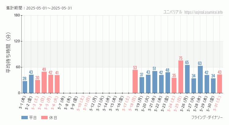 フライング・ダイナソー2025年5月平均待ち時間 2025年5月1日から2025年5月31日フライング・ダイナソーの平均待ち時間グラフ