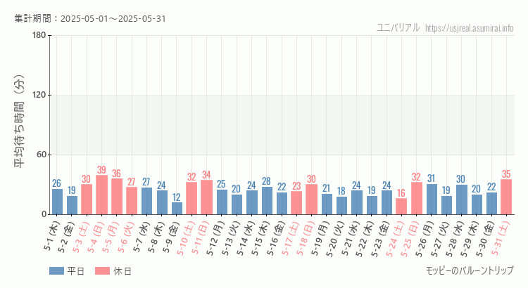 モッピーのバルーントリップ2025年5月平均待ち時間 2025年5月1日から2025年5月31日モッピーのバルーントリップの平均待ち時間グラフ