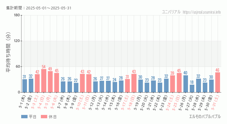 2025年5月1日から2025年5月31日エルモのバブルバブルの平均待ち時間グラフ