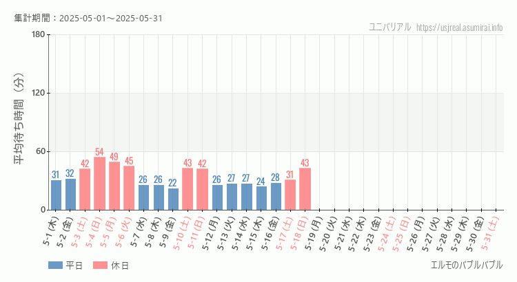 エルモのバブルバブル2025年5月平均待ち時間 2025年5月1日から2025年5月31日エルモのバブルバブルの平均待ち時間グラフ