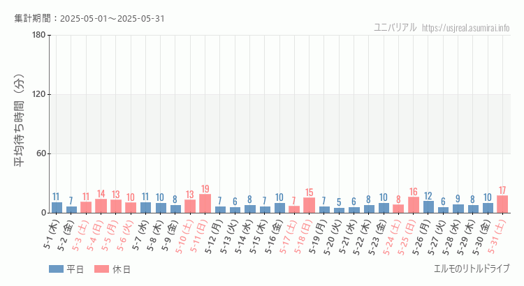 2025年5月1日から2025年5月31日エルモのリトルドライブの平均待ち時間グラフ