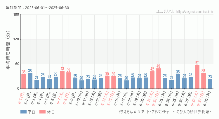 2025年6月1日から2025年6月30日ドラえもん 4-D アート・アドベンチャー ～のび太の絵世界物語～の平均待ち時間グラフ