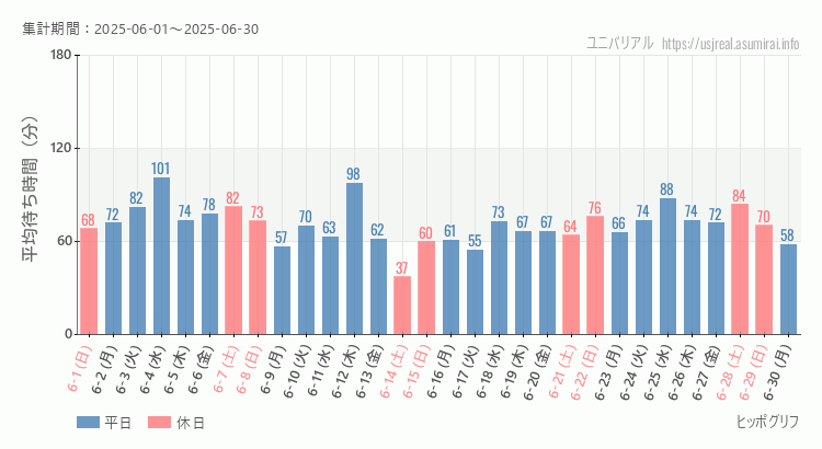 2025年6月1日から2025年6月30日ヒッポグリフの平均待ち時間グラフ