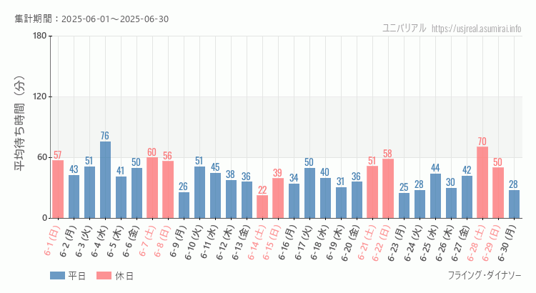 2025年6月1日から2025年6月30日フライング・ダイナソーの平均待ち時間グラフ