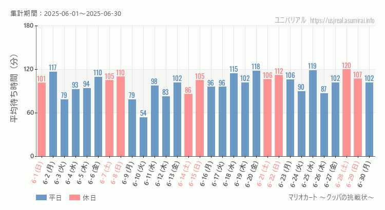マリオカート ~クッパの挑戦状~2025年6月平均待ち時間 2025年6月1日から2025年6月30日マリオカート ~クッパの挑戦状~の平均待ち時間グラフ