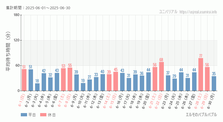 エルモのバブルバブル2025年6月平均待ち時間 2025年6月1日から2025年6月30日エルモのバブルバブルの平均待ち時間グラフ