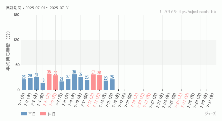 2025年7月1日から2025年7月31日ジョーズの平均待ち時間グラフ