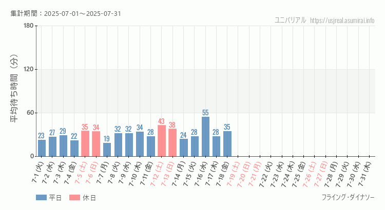 2025年7月1日から2025年7月31日フライング・ダイナソーの平均待ち時間グラフ