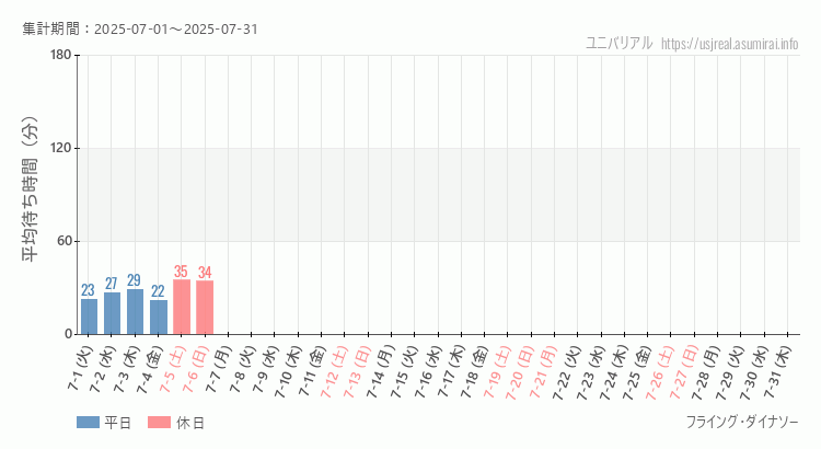 2025年7月1日から2025年7月31日フライング・ダイナソーの平均待ち時間グラフ