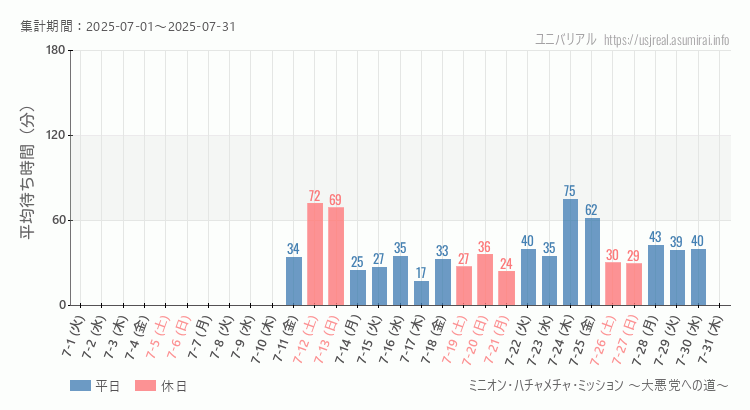 ミニオン・ハチャメチャ・ミッション ~大悪党への道~2025年7月平均待ち時間 2025年7月1日から2025年7月31日ミニオン・ハチャメチャ・ミッション ~大悪党への道~の平均待ち時間グラフ