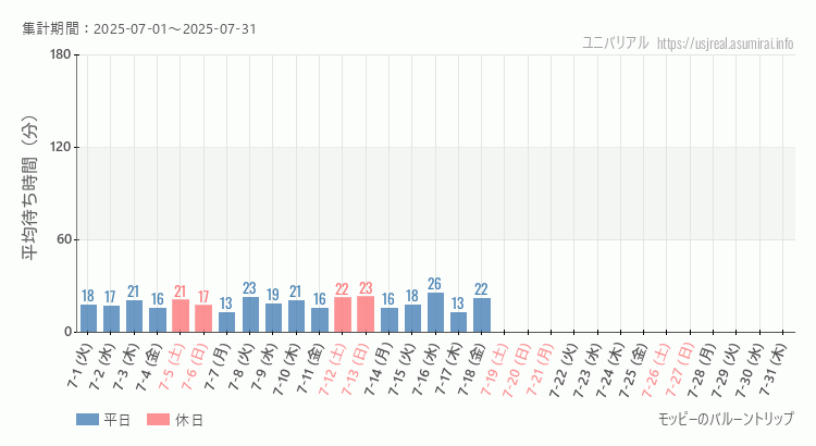 2025年7月1日から2025年7月31日モッピーのバルーントリップの平均待ち時間グラフ