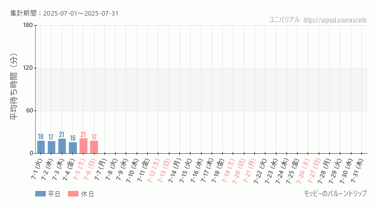 2025年7月1日から2025年7月31日モッピーのバルーントリップの平均待ち時間グラフ