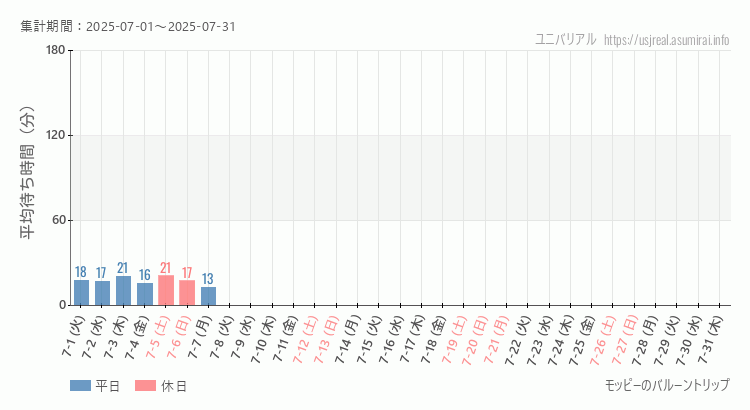 2025年7月1日から2025年7月31日モッピーのバルーントリップの平均待ち時間グラフ