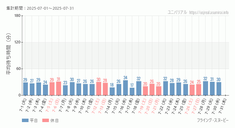 2025年7月1日から2025年7月31日フライング・スヌーピーの平均待ち時間グラフ