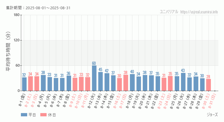 ジョーズ2025年8月平均待ち時間 2025年8月1日から2025年8月31日ジョーズの平均待ち時間グラフ