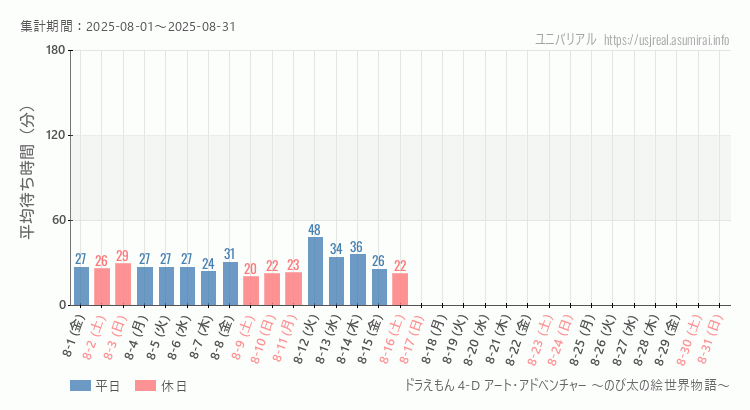 2025年8月1日から2025年8月31日ドラえもん 4-D アート・アドベンチャー ～のび太の絵世界物語～の平均待ち時間グラフ