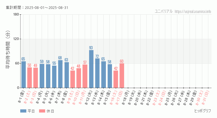 2025年8月1日から2025年8月31日ヒッポグリフの平均待ち時間グラフ
