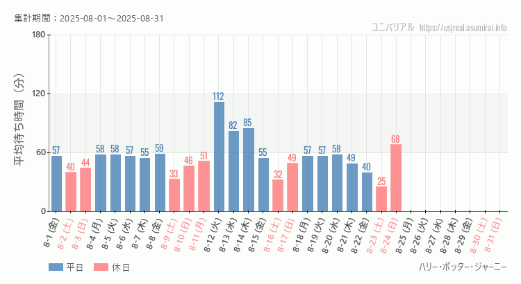 ハリー・ポッター・ジャーニー2025年8月平均待ち時間 2025年8月1日から2025年8月31日ハリー・ポッター・ジャーニーの平均待ち時間グラフ