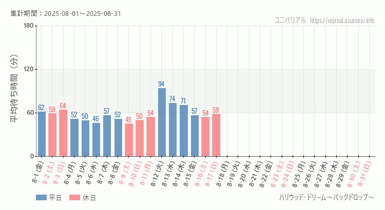 ハリウッド・ドリーム~バックドロップ~2025年8月平均待ち時間 2025年8月1日から2025年8月31日ハリウッド・ドリーム~バックドロップ~の平均待ち時間グラフ