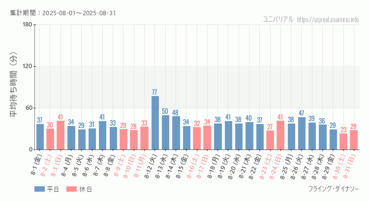フライング・ダイナソー2025年8月平均待ち時間 2025年8月1日から2025年8月31日フライング・ダイナソーの平均待ち時間グラフ