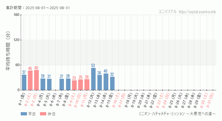 2025年8月1日から2025年8月31日ミニオン・ハチャメチャ・ミッション ～大悪党への道～の平均待ち時間グラフ