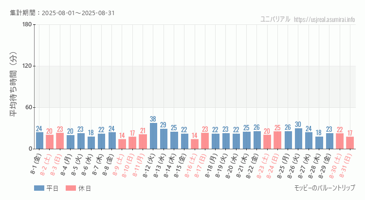 モッピーのバルーントリップ2025年8月平均待ち時間 2025年8月1日から2025年8月31日モッピーのバルーントリップの平均待ち時間グラフ