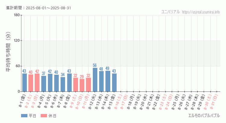 2025年8月1日から2025年8月31日エルモのバブルバブルの平均待ち時間グラフ
