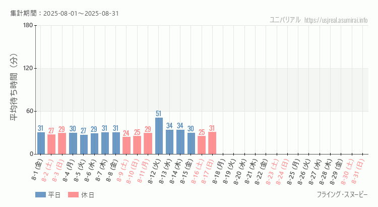 2025年8月1日から2025年8月31日フライング・スヌーピーの平均待ち時間グラフ