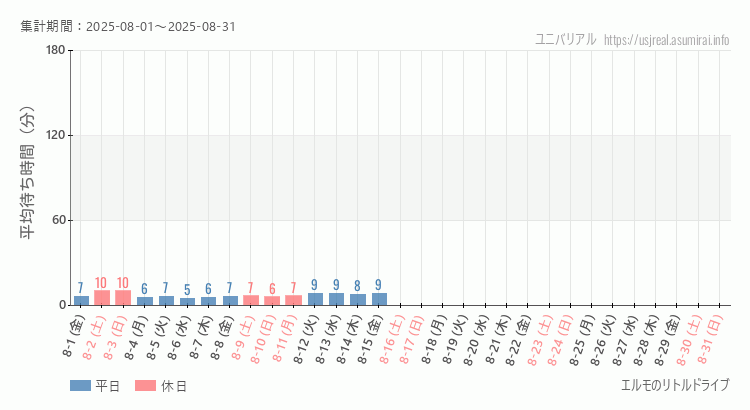 2025年8月1日から2025年8月31日エルモのリトルドライブの平均待ち時間グラフ