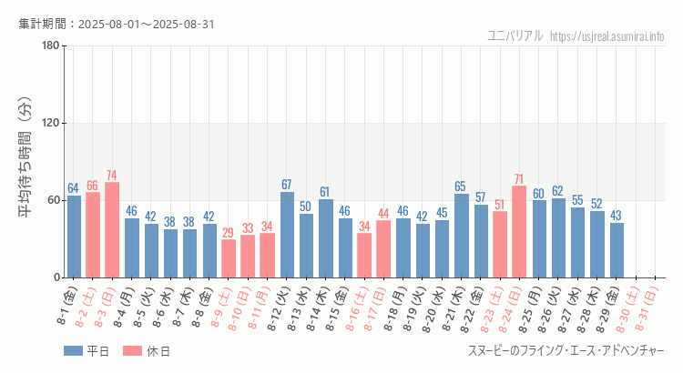 2025年8月1日から2025年8月31日スヌーピーのフライング・エース・アドベンチャーの平均待ち時間グラフ