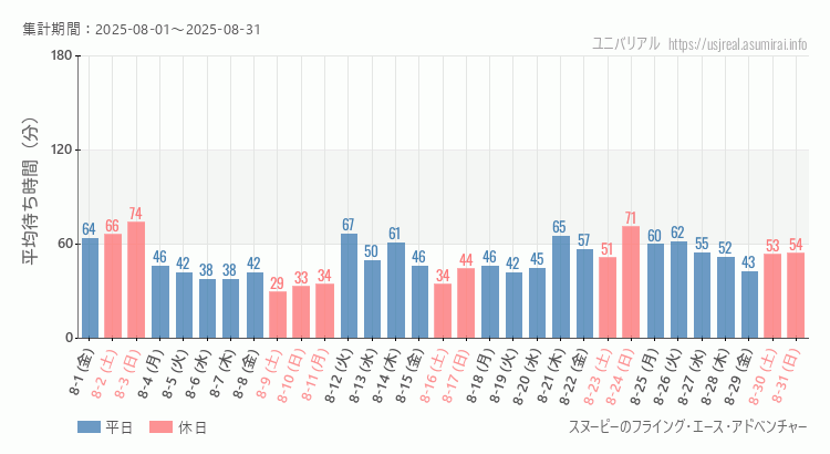 2025年8月1日から2025年8月31日スヌーピーのフライング・エース・アドベンチャーの平均待ち時間グラフ