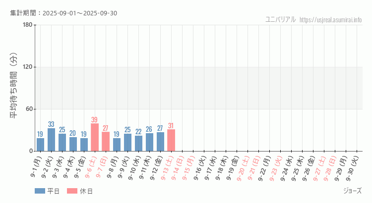 ジョーズ2025年9月平均待ち時間 2025年9月1日から2025年9月30日ジョーズの平均待ち時間グラフ